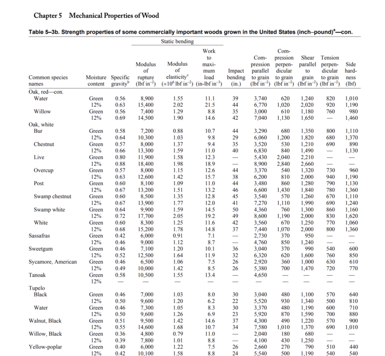 USFS clear wood samples data. NOT design data!