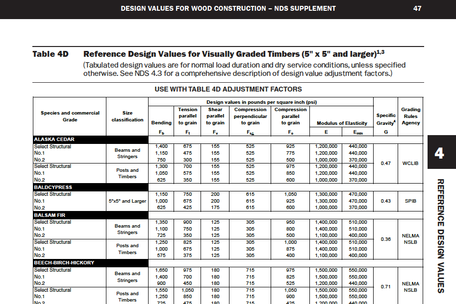 Design Values For Wood Construction - NDS Supplement